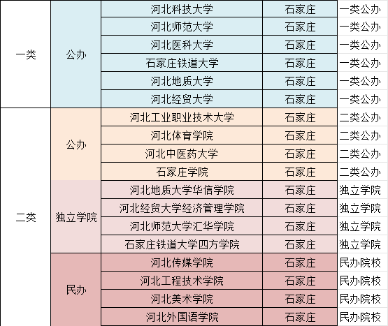 石家庄专升本本科院校