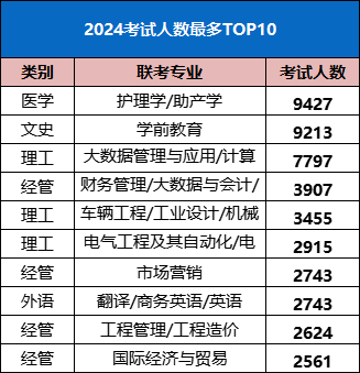 2024年普通专升本考试人数最多的10个专业