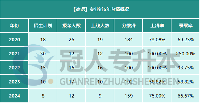 河北专升本德语专业难不难，近几年的分数线是多少