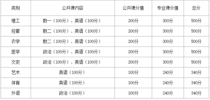 2025年河北专接本考试科目，都考什么?