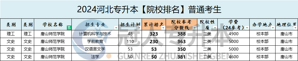 唐山师范学院专升本招生计划