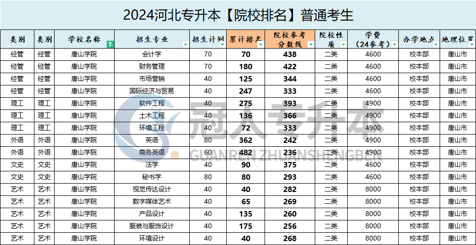 唐山学院专升本招生计划