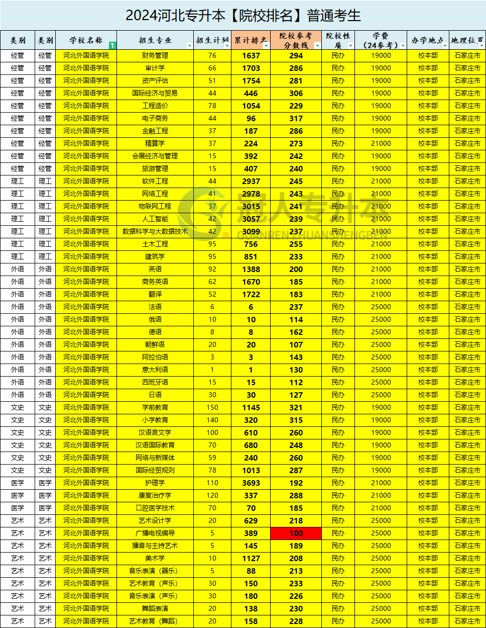 河北外国语学院招生专业