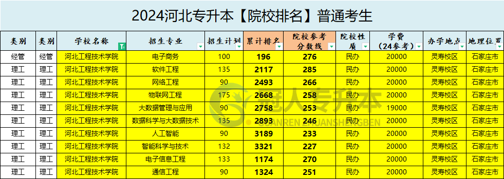 河北工程技术学院专升本录取分数线
