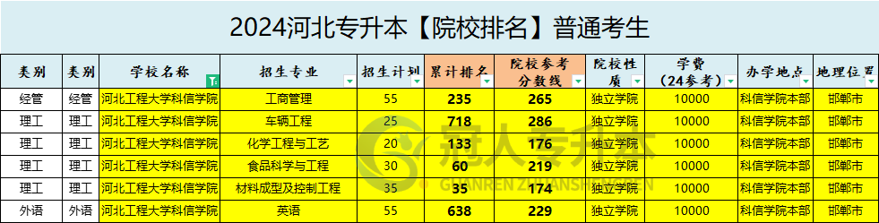河北工程大学科信学院专升本招生计划