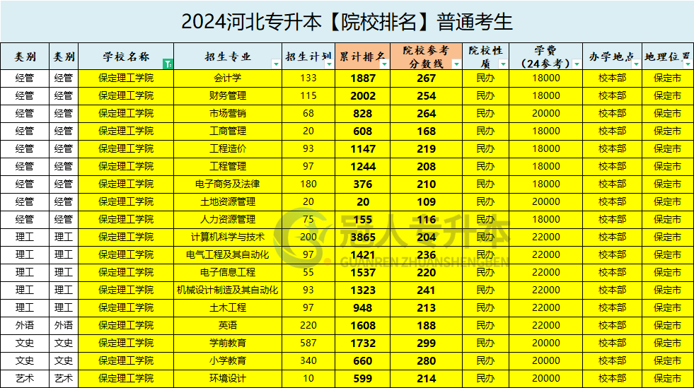 保定理工学院专升本院校性质