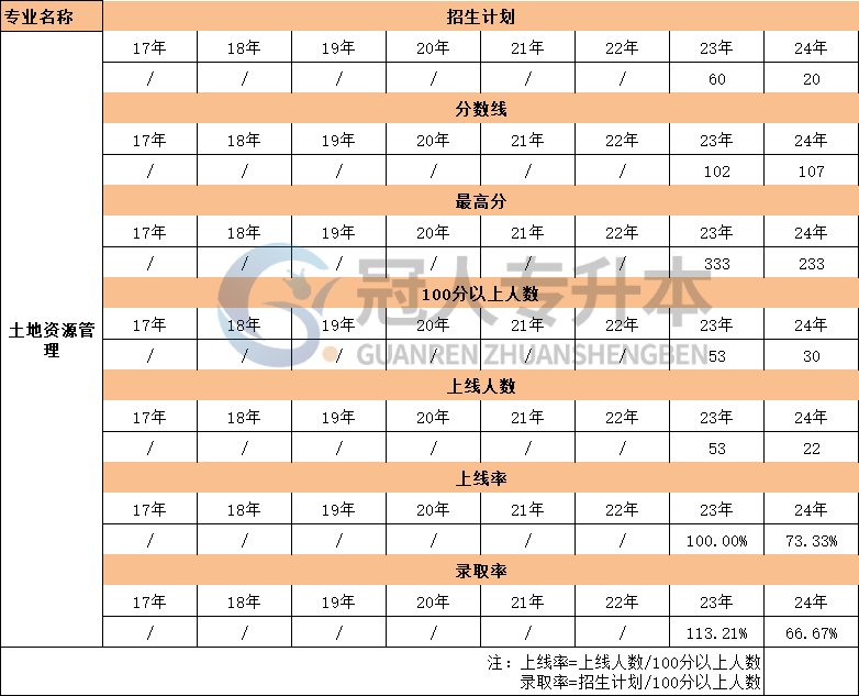 河北省土地资源管理专升本17年-24年考生人数