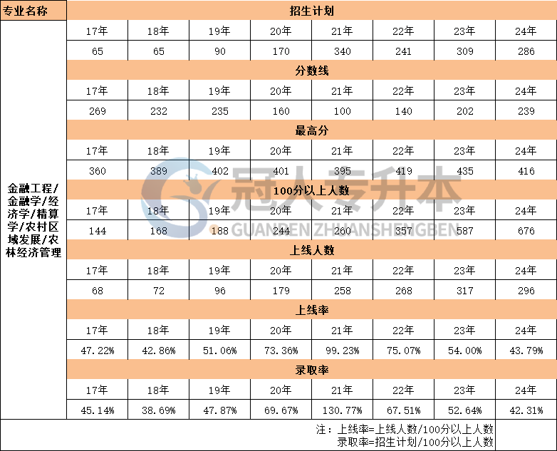 河北省金融学专升本17年-24年录取分数线