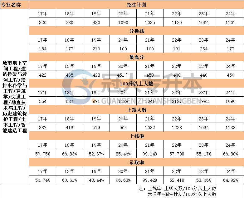 河北省给排水科学与工程专升本17年-24年上线率