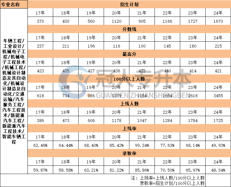 河北省交通运输专升本17年-24年录取率