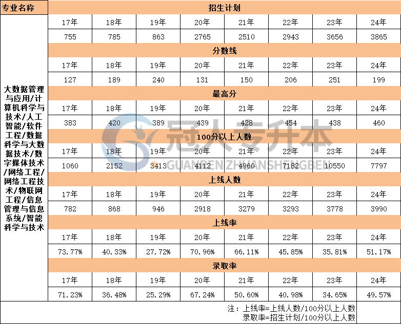 河北省智能科学与技术专升本17年-24年招生计划