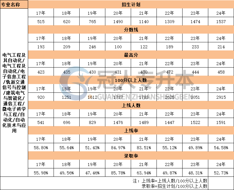 河北省建筑电气与智能化专升本17年-24年招生计划