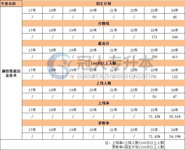 河北钢铁智能冶金技术专升本17年-24年录取率