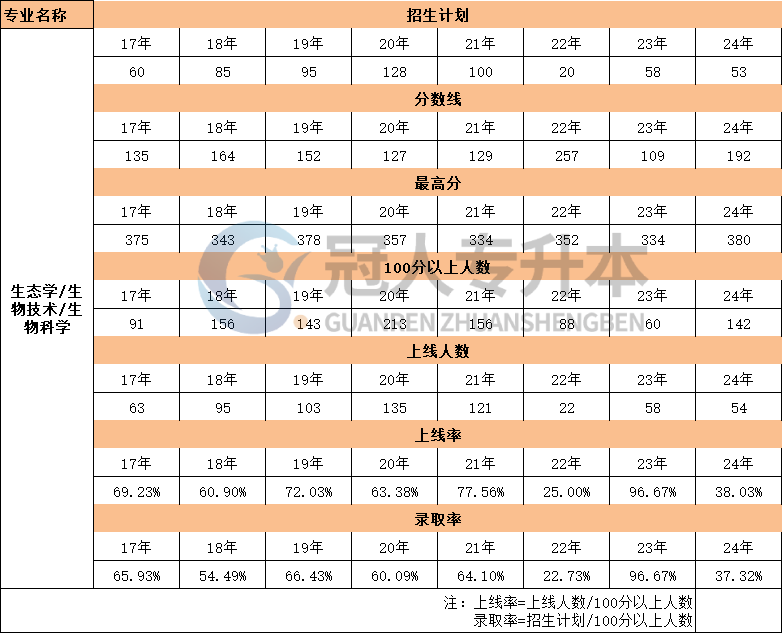 河北生物技术专升本17年-24年招生计划数据汇总