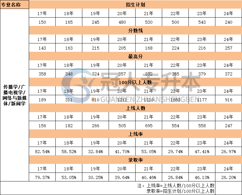 河北新闻学专业专升本考试17年-24年考生人数数据汇总
