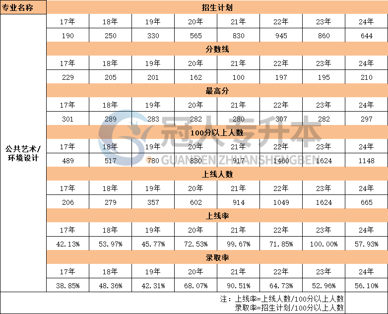 17年-24年河北环境设计专业专升本考试录取率数据汇总