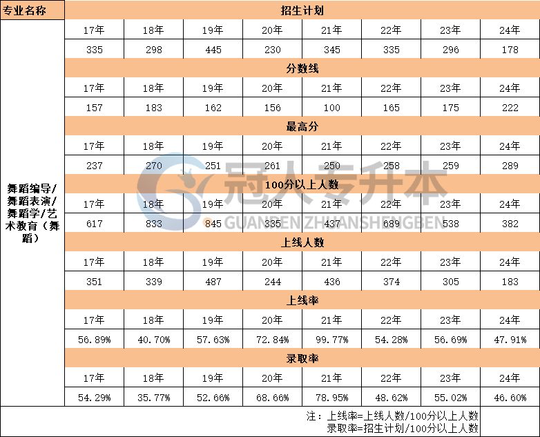 17年-24年河北舞蹈学专升本考试录取率数据汇总