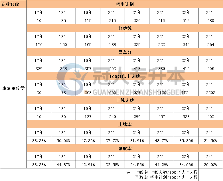 17年-24年河北康复治疗学专业专升本考试最高分数据汇总