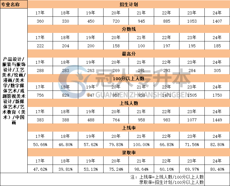 17年-24年河北艺术教育(美术)专业专升本考试最高分数据汇总
