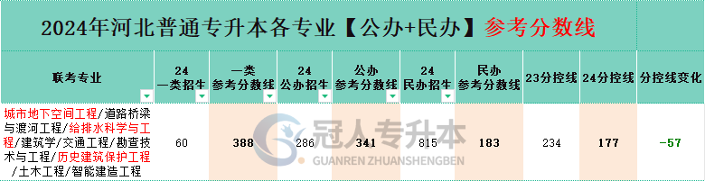 河北省城市地下空间工程专升本公办院校分数线