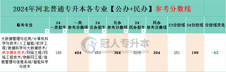 河北省软件工程专升本公办院校分数线