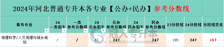 河北专升本地理科学专业民办院校分数线