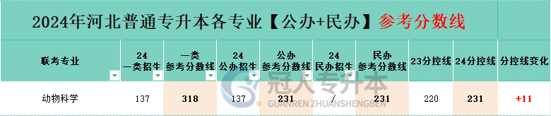 动物科学专业专升本民办院校分招生人数