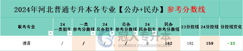 河北德语专升本分控线变化