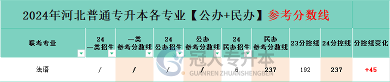 河北法语专升本分控线