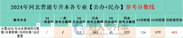休闲体育专业专升本民办院校分招生人数