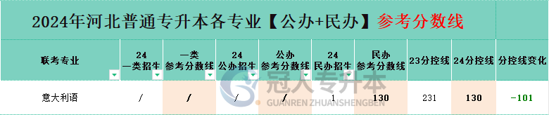 意大利语专业专升本公办一本院校分数线