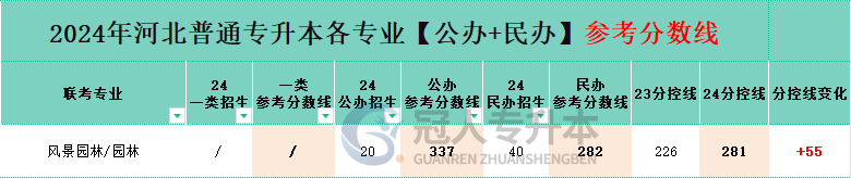风景园林专业专升本民办院校分招生人数
