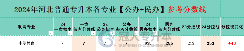 小学教育专业专升本民办院校分招生人数