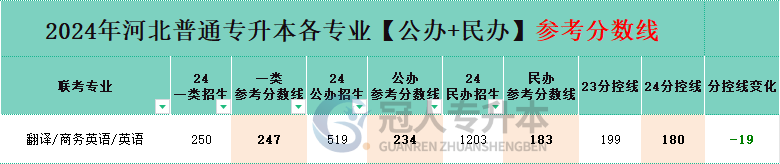 商务英语专业专升本一类院校分招生人数