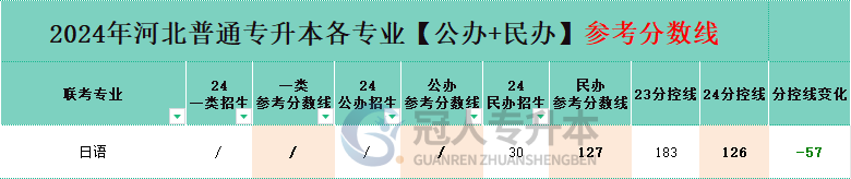 河北日语专升本分控线