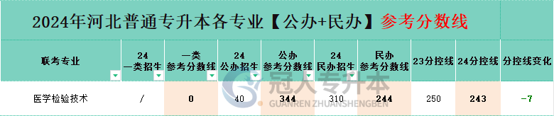 河北医学检验技术专升本分控线变化