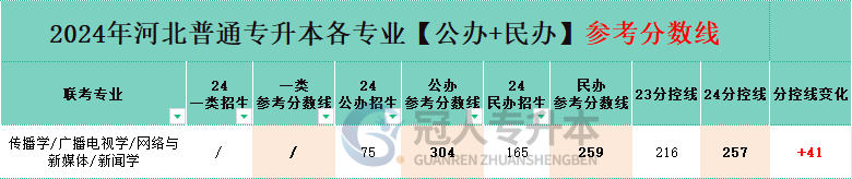 河北网络与新媒体专升本分控线变化