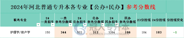 河北专升本助产学专业民办院校分数线