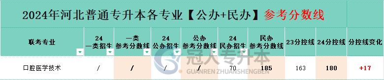 口腔医学技术专业专升本民办院校分招生人数