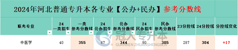 中医学专业专升本一类院校分招生人数