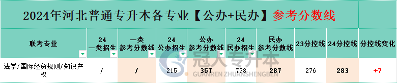 国际经贸规则专业专升本一类院校分招生人数