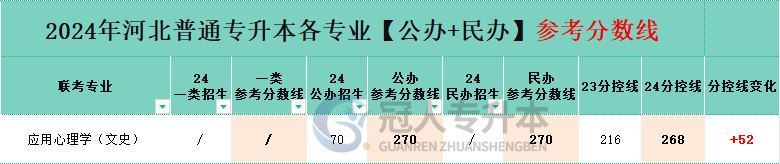 河北专升本文史类应用心理学专业民办院校分数线