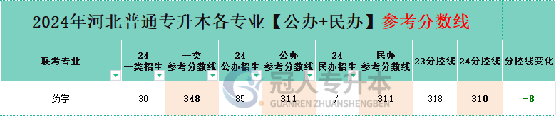 药学专业专升本公办院校分招生人数