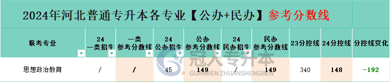思想政治教育专业专升本民办院校分招生人数