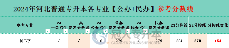 河北省秘书学专升本公办院校分数线
