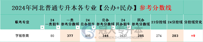 学前教育专业专升本公办院校分招生人数