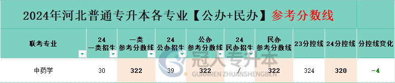河北中药学专升本分控线变化