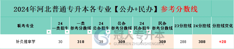 针灸推拿学专业专升本民办院校分招生人数