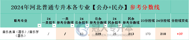 音乐学器乐专业专升本民办院校分招生人数
