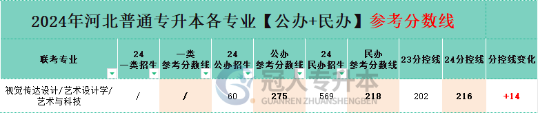 河北艺术设计学专升本分控线变化